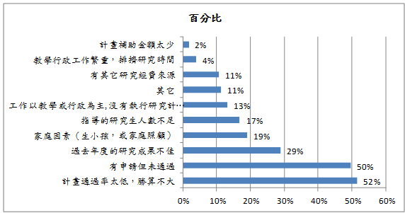 女性研究人員過去5年未執行科技部研究計畫的原因（可複選）