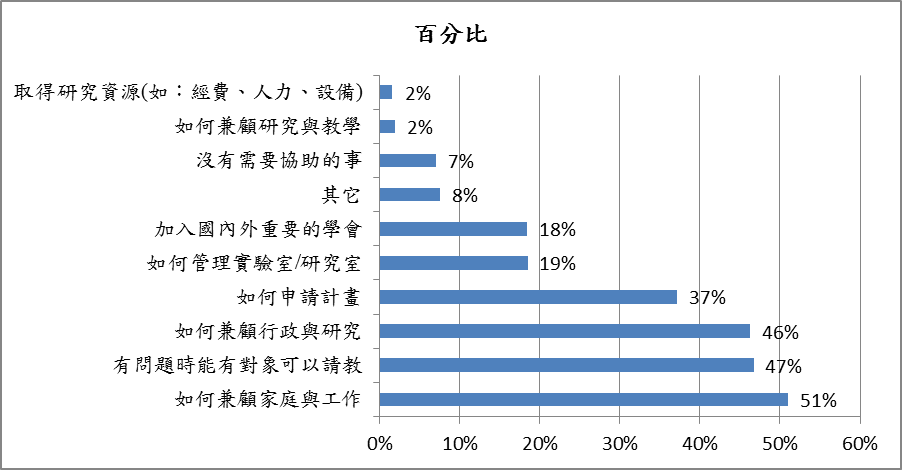 女性研究人員在工作上最希望得到的協助(可複選)