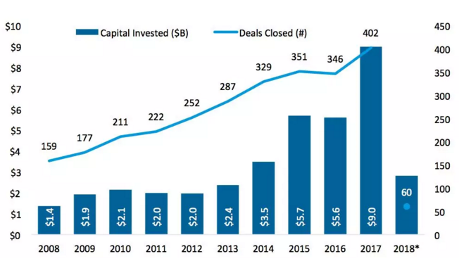 生物科學與技術創業投資趨勢(圖片來源:Pitchbook, Forbes)
