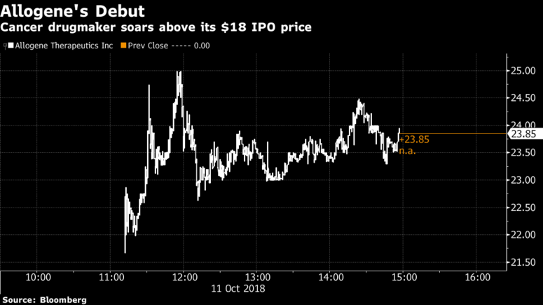 Allogene公司股價在美國首上市第一天就上漲了39% (圖片來源: bloomberg)