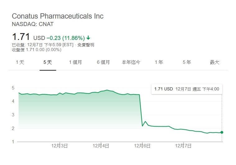 464664 臨床結果的公布也造成Conatus的股價重挫了近60% (圖片來源: Google)