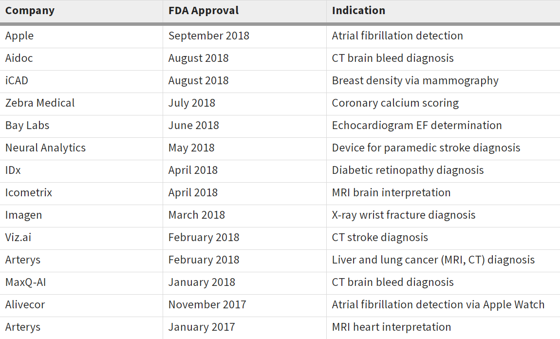 FDA AI認證或許可的趨勢 (圖片來源: RAPS)