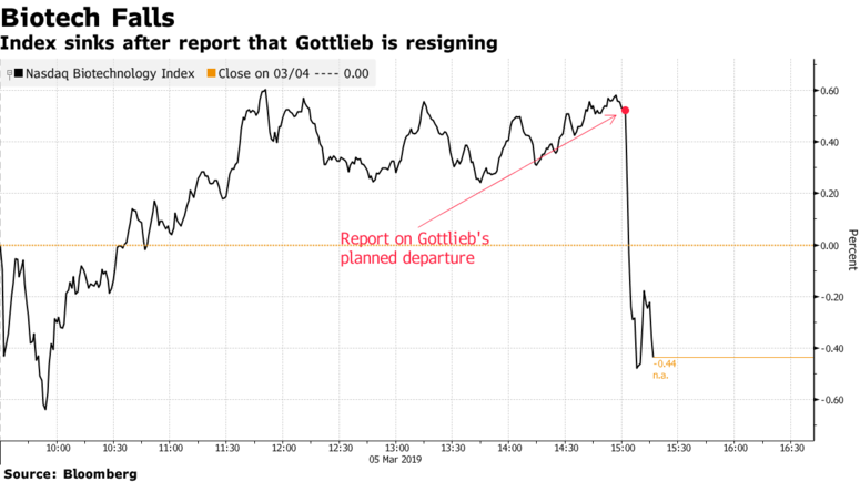 那斯達克(Nasdaq)生物技術股指數也在Scott Gottlieb宣布辭職後,下跌了1.2%。 (圖片來源: Bloomberg)