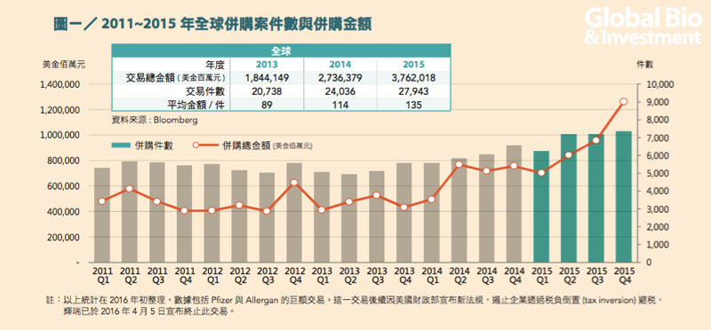 圖一/ 2011~2015 年全球併購案件數與併購金額