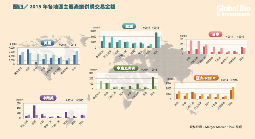 圖四/ 2015 年各地區主要產業併購交易金額