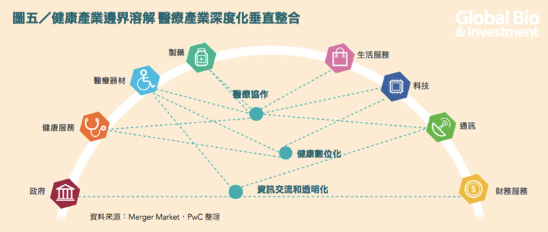 圖五/健康產業邊界溶解 醫療產業深度化垂直整合