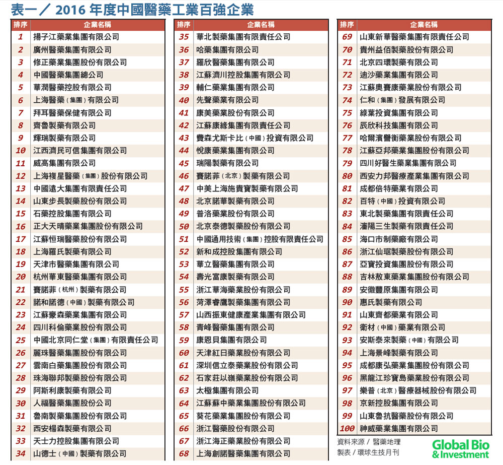 【排行榜評價依據】 評價依據分為藥品和企業兩個層面,在藥品層面考察創新維度、佈局維度、發展維度、競爭維度和地位維度;在企業層面考察特性維度、引領維度、重合維度和成長維度、依賴維度和規模維度,評審小組針對各維度對各企業進行評分。 產品評選組和企業評選組兩個獨立的專家團隊,分別對藥品和企業的幾個維度值設立打分標準;接著由綜合評判組專家對各個維度在綜合評判中所占的比重給予係數調整權重,並與標準分值相乘,加權計算後獲得企業的綜合得分。企業的最終排名由綜合得分決定。