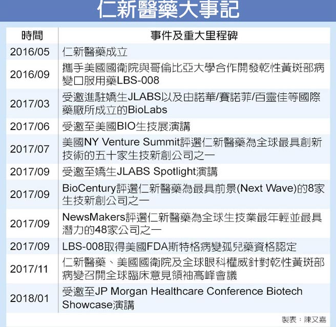 (製表/陳又嘉,仁新醫藥提供)
