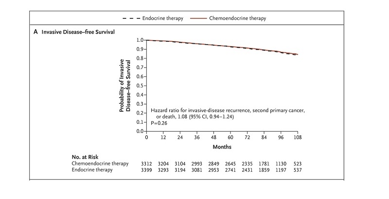 無侵襲的存活率 (圖片來源:The new England journal of medicine)