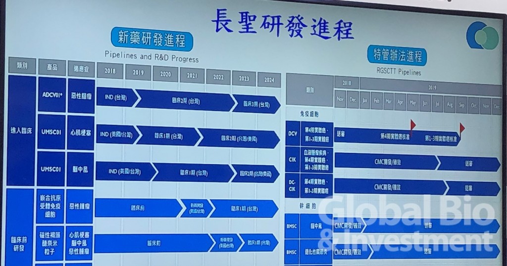 長聖目前研發進度。(攝影/彭梓涵)