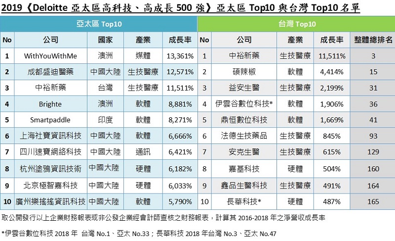 2019年Deloitte亞太區500強評選出爐， 臺灣 共77家企業入選。（圖片/deloitte提供）