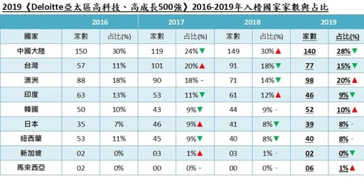 2019年共77家企業入選，相較去年的91家輕微下滑。（圖片/deloitte提供）