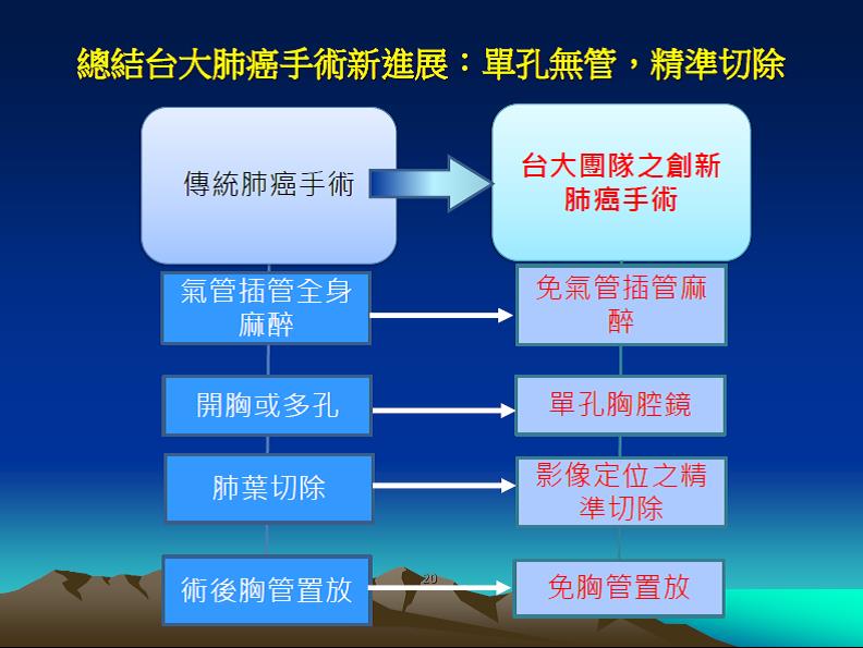 臺大醫院單孔無管肺癌手術與傳統手術之比較(來源:臺大醫院)