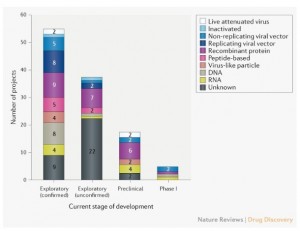 115種COVID-19候選疫苗研發階段與使用平台。(圖片來源:《Nature Reviews drug discovery》)