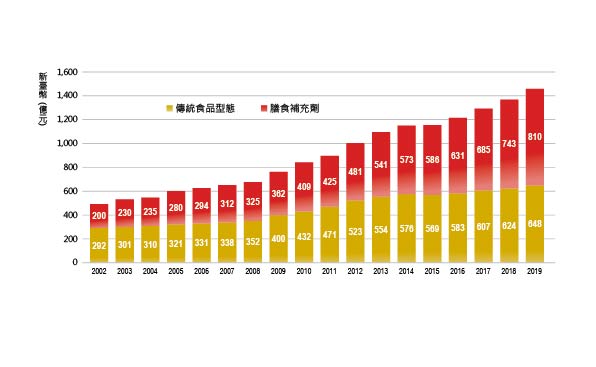 圖1-主文一-保健食品趨勢圖表-01